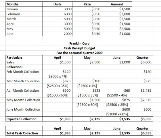 Units Months January February March 3000 6000 5000 3000 5000 2000 Rate $0.50 $0.50 $0.50 $0.50 $0.50 $0.50 Amount $1,500 $3,0