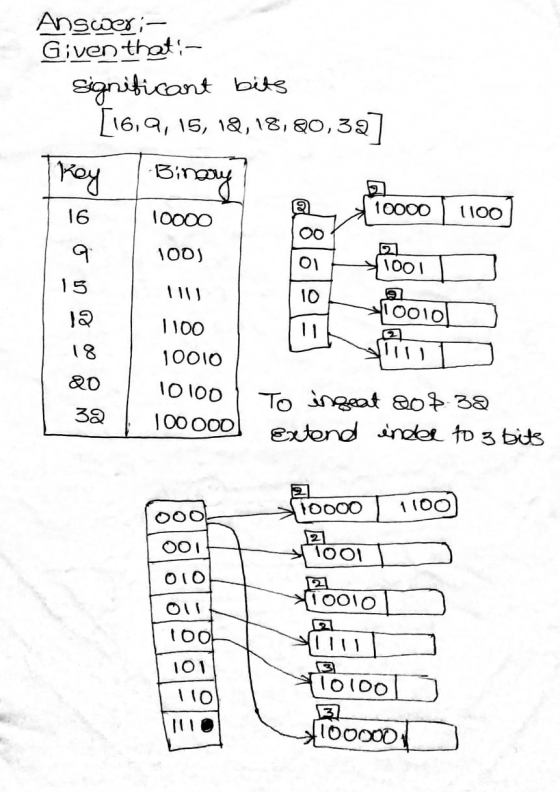 Answer:- Given that - Significant bits [16, 9, 15, 18,18,20,397 Key Binary 10000 100) o bolo 1000011007 1001 10oolo 18 20 32