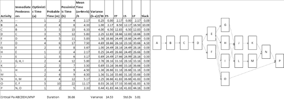 Mean Immediate Optimisti Predecess c Time Probable ic Time (a+4m+b) Variance Pessimist Time Activit Time (m) (b b-a)2/36 ES E