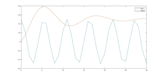 0.8 input output 0.6 0.4 0.2 -0.2 -0.4 -0.6 0 5 10 15 20 25 30