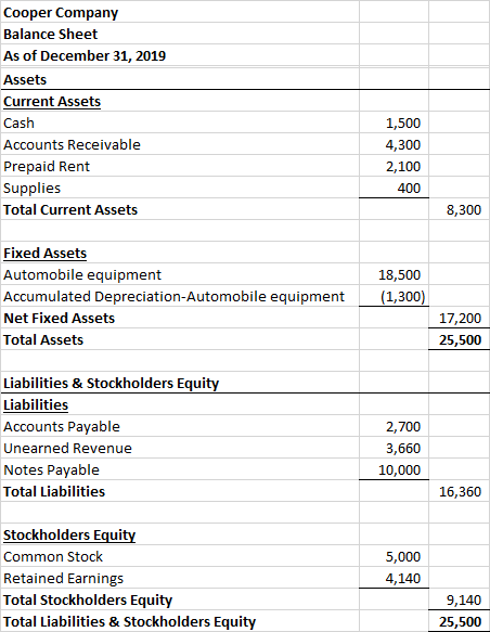 Cooper Company Balance Sheet As of December 31, 2019 Assets Current Assets Cash Accounts Receivable Prepaid Rent Supplies Tot