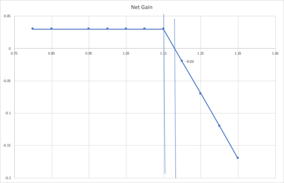 Net Gain 0.05 0.75 0.95 1.25 -0.02 -0.05 -0.15