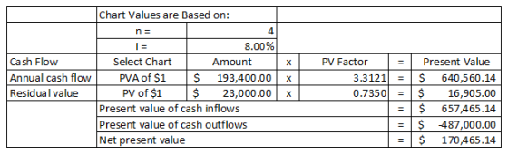 Chart Values are Based on: Cash Flow Annual cash flow Residual value 8.00% Select Chart Amount PVA of $1 $ 193,400.00 PV of $