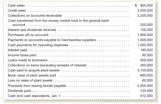 $ 825,000 2,500,000 2,200,000 Cash sales .... Credit sales Collections on accounts receivable Cash transferred from the money