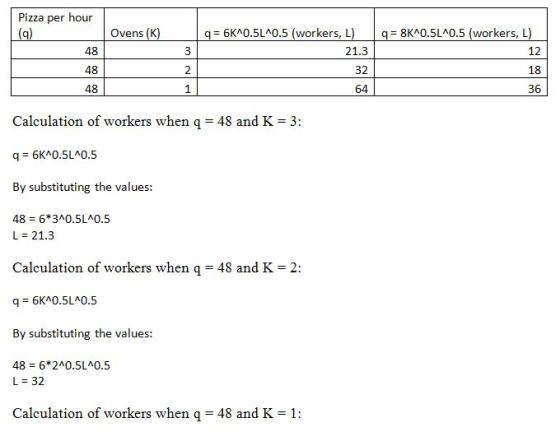 Pizza per hour (9) Ovens (K) q = 8K^0.5L^0.5 (workers, L) 48 q=6K^0.5L40.5 (workers, L) 21.3 - 32 12 48 48 64 36 Calculation