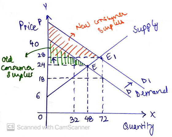 constner Price A New ca suples w supply 40 Old consumer suplus is F-- - Di Demand 32 48 72 CS Scanned With CamScanner X Quant