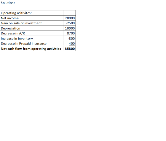 Solution: Operating acitivites: Net income 20000 Gain on sale of investment -2500 Depreciation 10000 Decrease in A/R 8700 Inc