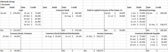 Edmunds Group TAccounts Date Credit Debit Date Credit Date Debit Date Credit Debit Date Date Retained Earnings 72,000 Op bal
