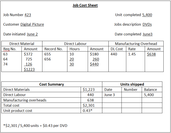 Job Cost Sheet Job Number 423 Unit completed 5,400 Customer Digital Picture Jobs description DVDs Date initiated June 2 Date