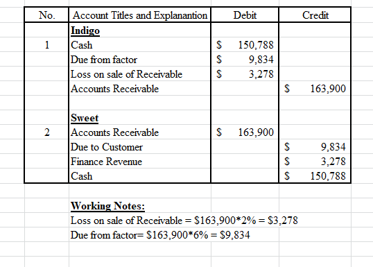 No. Debit Credit 1 Account Titles and Explanantion Indigo Cash Due from factor Loss on sale of Receivable Accounts Receivable