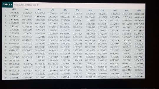 TABLE PRESENT VALUE OF SI 5 6 % 9% 10% 20% 1 0961538 0.9522104 090075026 RES 0000257 000 3333 20.924556 0507029 0 9 9 080 079