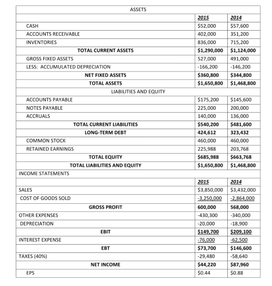 ASSETS 2015 $52,000 402,000 836,000 $1,290,000 527,000 -166,200 $360,800 $1,650,800 2014 $57,600 351,200 715,200 $1,124,000 4