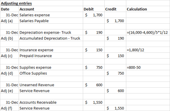 Credit Calculation Adjusting entries Date Account 31-Dec Salaries expense Adj (a) Salaries Payable Debit $ 1,700 $ 1,700 $ 19