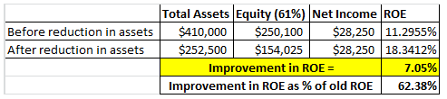 Total Assets Equity (61%) Net Income ROE $410,000 | Before reduction in assets | $250,100 | $ % 28,250 11.2955 After reductio