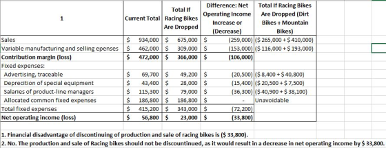 Total If Current Total Racing Bikes Are Dropped $ 934,000 $ 675,000 $ 462,000 $ 309,000 $ 472,000 $ 366,000 Difference: Net T