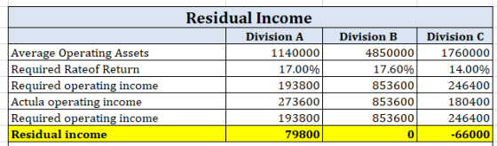 Residual Income Division A Division B Division C 8500001760000 1140000 Average Operating Asset:s Required Rateof Return Requi