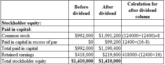 Before
dividend
After
dividend
Calculation for
after dividend
column
|
Stockholder equity:
Paid in capital:
Common stock
Paid