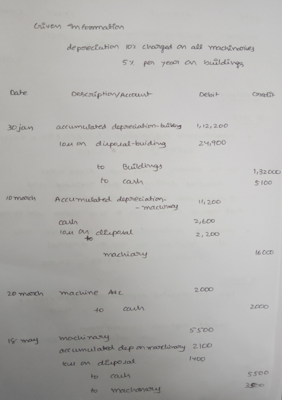 criven an formation depreciation 10% charged on all machinaries 5% per year on buildings Date Description Account Debit credi