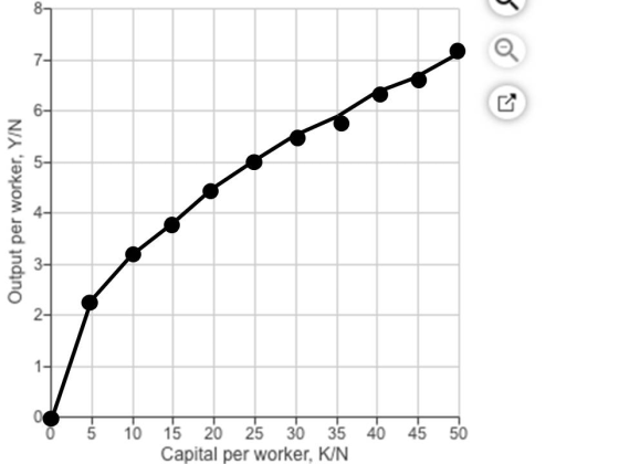 6- 2- 5 15 25 30 35 45 10 20 40 Capital per worker, K/N Output per worker, Y/N 50