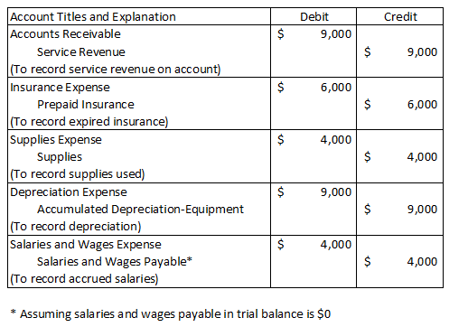 Credit Debit 9,000 S 9,000 6,000 6,000 4,000 Account Titles and Explanation Accounts Receivable Service Revenue (To record se