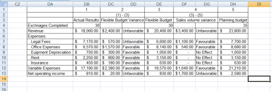 CZ DI DA DB DC DD D E DE DG DH 1 2 3 4 5 (1)-(3) (3)-(5) Actual Results Flexible Budget Variance Flexible Budget Sales volume