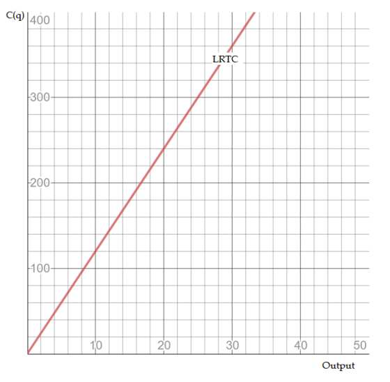 C(q)|400 LRTC 300- 200- -100- 20 30 50 Output