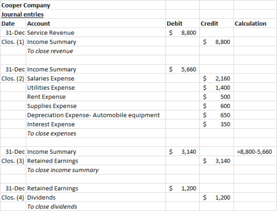 Credit Calculation Cooper Company Journal entries Date Account 31-Dec Service Revenue Clos. (1) Income Summary To close reven