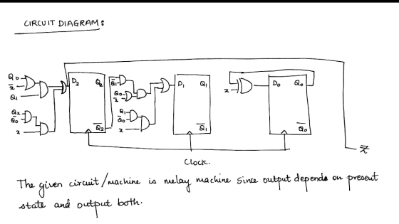 CIRCUIT DIAGRAM: Qo D D DO Q. andy &i a. .Z Clock. melay machine since output depende on present The given circuit / machine