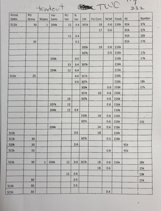 2 tondout Tuo Gross Sales Var 511k 0.4 511k 232 TPUT Var PU % TT Gross %Sales Sales Var CM PU Cont%CM Fixed NI Number 30 1 20