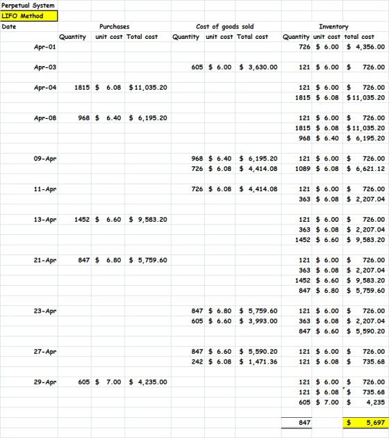 Perpetual System LIFO Method Date Purchases unit cost Total cost Cost of goods sold Quantity unit cost Total cost Quantity In