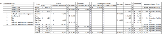 Net Income Revenues Expenses Statement of Cash flows Liabilities Stockholders Equity Accounts payable + Common Stock + Retai