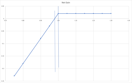 Net Gain 0.05 0.75 0.85 0.95 -0.05 -0.15 -0.25
