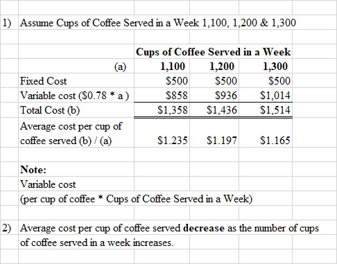 1) Assume Cups of Coffee Served in a Week 1,100,1,200 & 1,300 (a) Fixed Cost Variable cost (S0.78 * a) Total Cost (b) Average