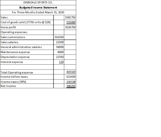 1581750 555000 1026750 DI MSDALE SPORTS CO. Budgeted Income Statement For Three Months Ended March 31, 2020 Sales Cost of goo