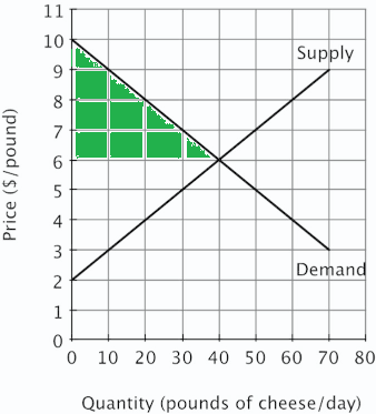 Supply Price ($/pound) Demand 0 10 20 30 40 50 60 70 80 Quantity (pounds of cheese/day)