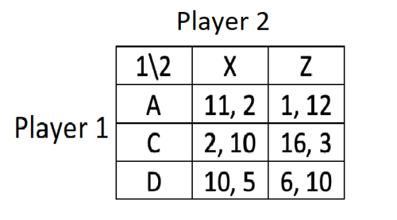 Player 2 1\2 х Z A 11,2 1, 12 C 2,10 16,3 D 10,5 6, 10 Player 1