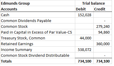 Edmunds Group Trial balance Debit Credit Accounts Cash 152,028 Common Dividends Payable Common Stock 279,240 Paid in Capital