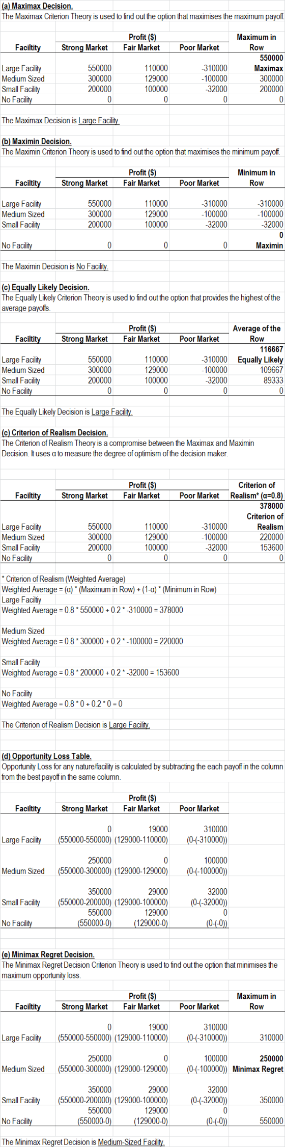 (a) Maximax Decision. The Maximax Criterion Theory is used to find out the option that maximises the maximum payoff. Profit (