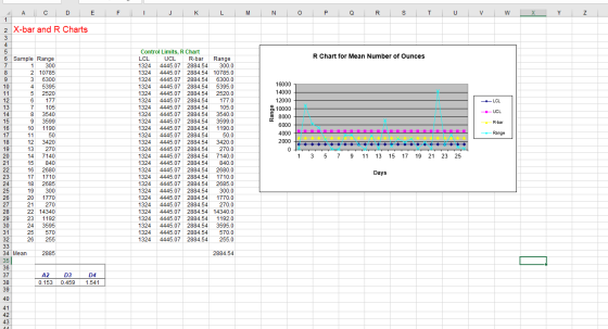 4 A C D E F I J K L M N O P Q R S T U V W X Y 2 X-bar and R Charts R Chart for Mean Number of Ounces 7 16000 14000 12000 1000