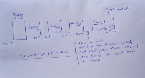 Gn Stack nal contents Push 2 sh 2 Multipl Psh 3 to | 3 ㄐ 2 2. Here we took e.m and stored the resut back in stack