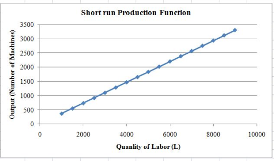 Short run Production Function 3500 3000 2500 2000 Output (Number of Machines) 500 2000 8000 10000 4000 6000 Quanlity of Labor