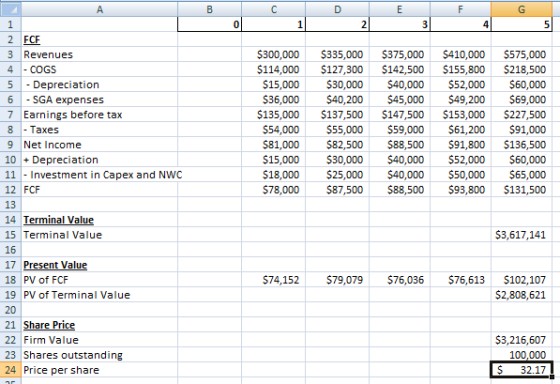 А E F 1 0 1 4 5 FCF $300,000 $114,000 $15,000 $36,000 $135,000 $54,000 $81,000 $15,000 $18,000 $78,000 $335,000 $127,300 $30,