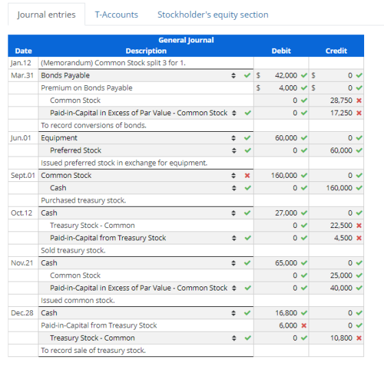 Journal entries T-Accounts Stockholders equity section Debit Credit $ $ 42,000 4,000 0 $ $ 0 0 28,750 X 17.250 x 60,000 0 60