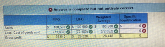 X Answer is complete but not entirely correct. FIFO LIFO $ 100,500 (71,860) 28,640 Sales Less: Cost of goods sold Gross profi