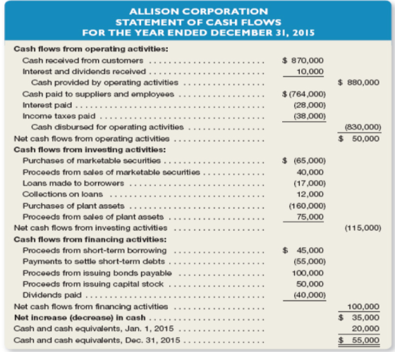 $ 880,000 (830,000) $ 50,000 ALLISON CORPORATION STATEMENT OF CASH FLOWS FOR THE YEAR ENDED DECEMBER 31, 2015 Cash flows from