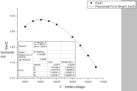 Ew/Ei Polynomial Fit of Sheet1 Ew/Ei 0.90 0.85 - y= Intercept + B 1x 1 + B2 x 2 + B3X3 + B4X4 3 0.80 - Equation Fractionlal L