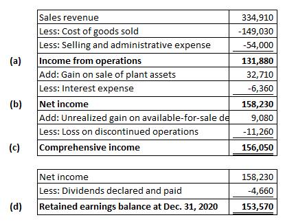334,910 Sales revenue Less: Cost of goods sold Less: Selling and administrative expense Income from operations Add: Gain on s
