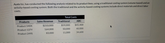 Ayala Inc. has conducted the following analysis related to its product lines, using a traditional costing system (volume-base