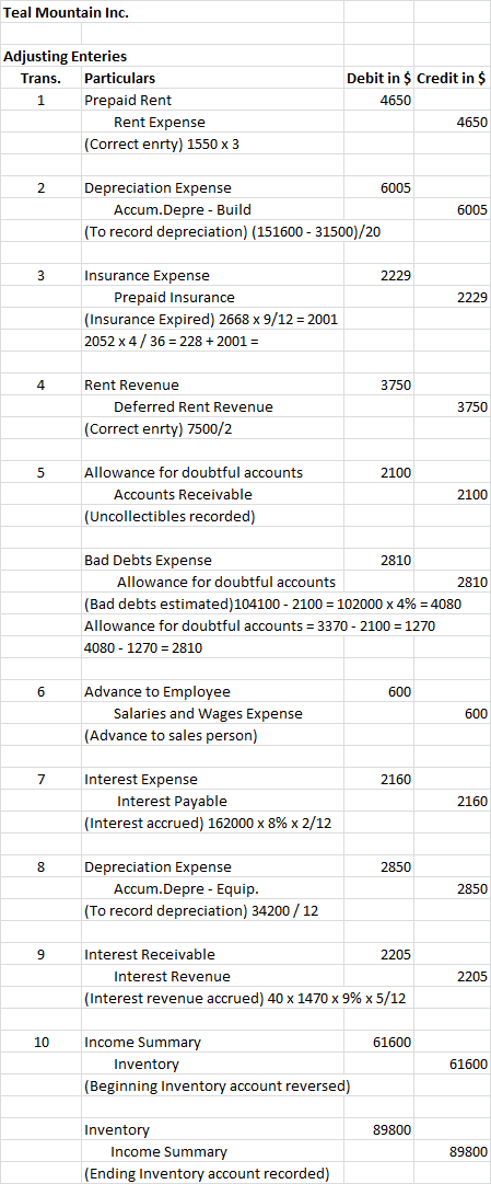 Teal Mountain Inc. Adjusting Enteries Trans. Particulars 1 Prepaid Rent Rent Expense (Correct enrty) 1550 x 3 Debit in $ Cred
