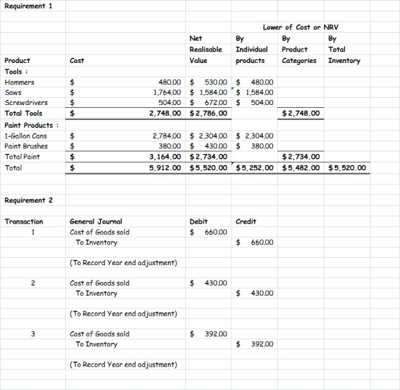 Requirement 1 By Net Realisable Value Lower of Cost or NRV By By Individual Product Total products Categories Inventory Cost